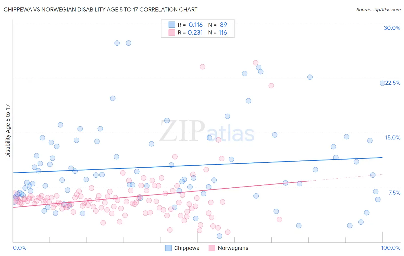 Chippewa vs Norwegian Disability Age 5 to 17