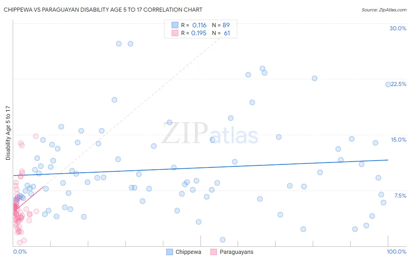 Chippewa vs Paraguayan Disability Age 5 to 17