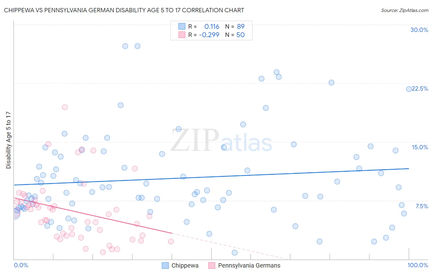 Chippewa vs Pennsylvania German Disability Age 5 to 17