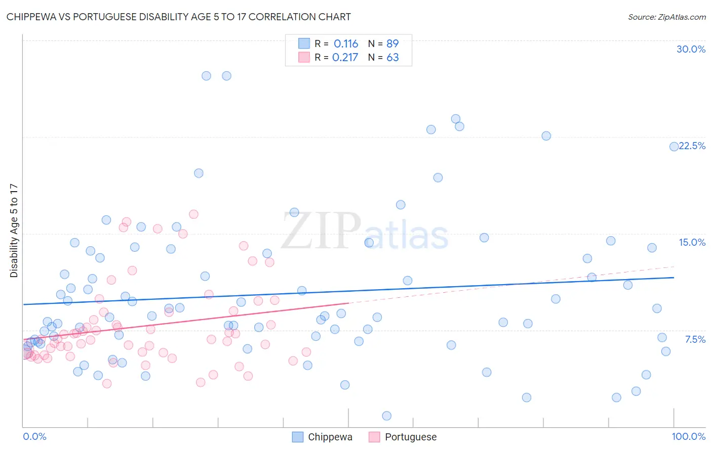 Chippewa vs Portuguese Disability Age 5 to 17