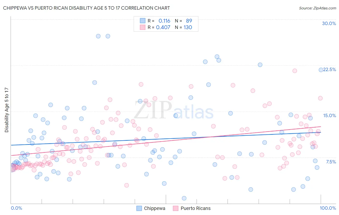 Chippewa vs Puerto Rican Disability Age 5 to 17