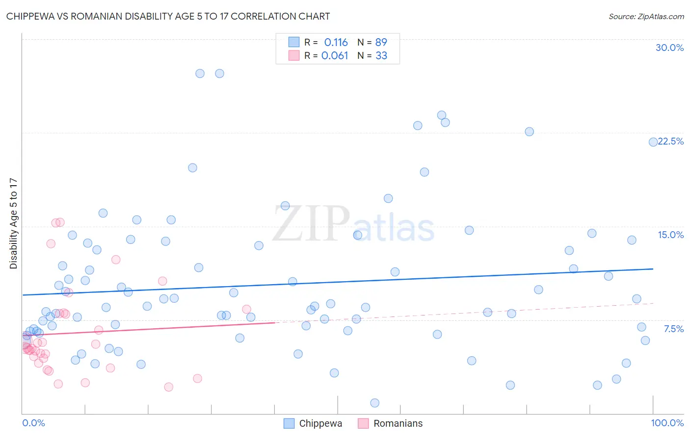 Chippewa vs Romanian Disability Age 5 to 17