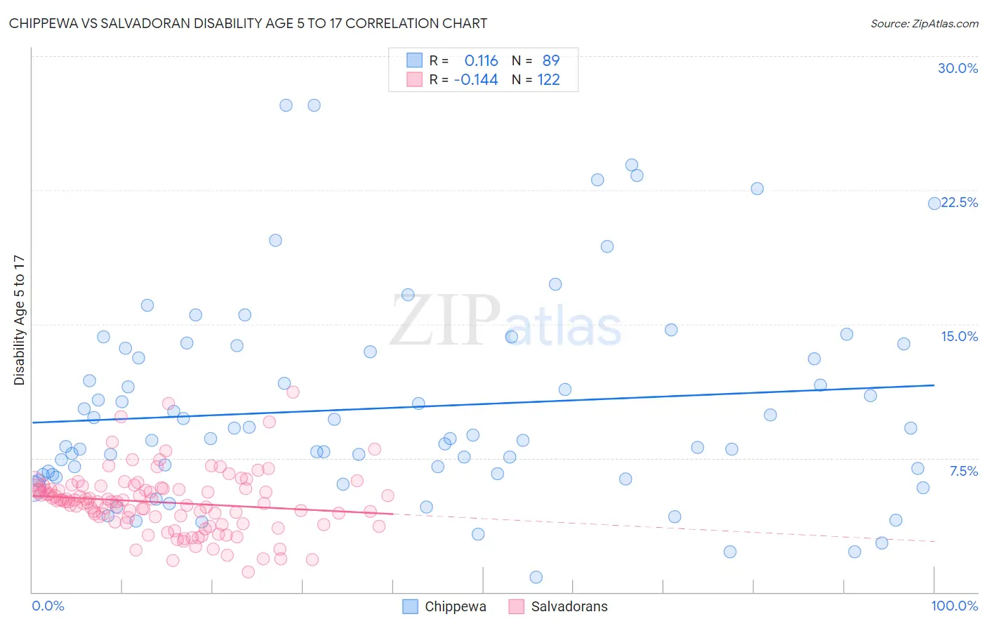 Chippewa vs Salvadoran Disability Age 5 to 17