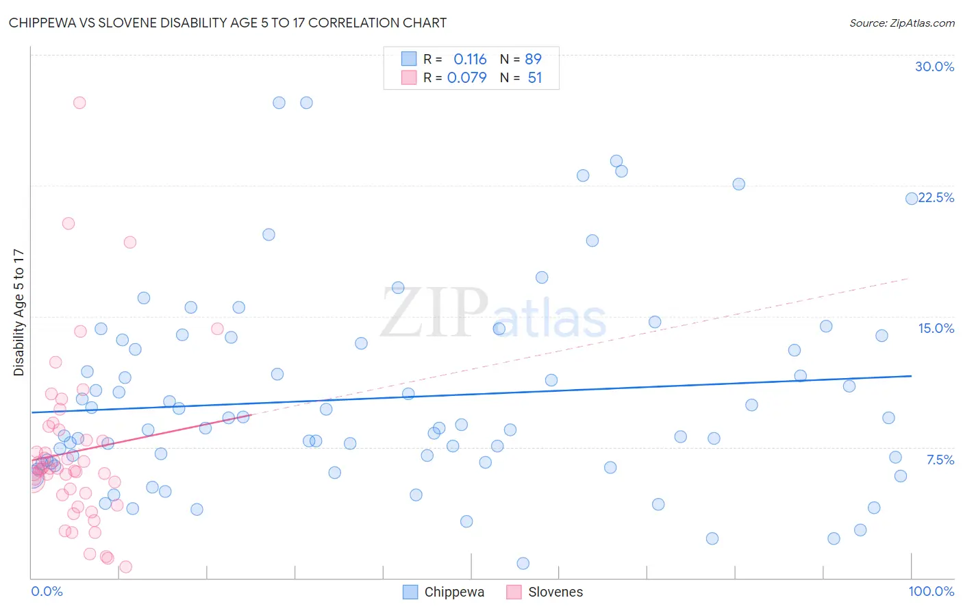 Chippewa vs Slovene Disability Age 5 to 17