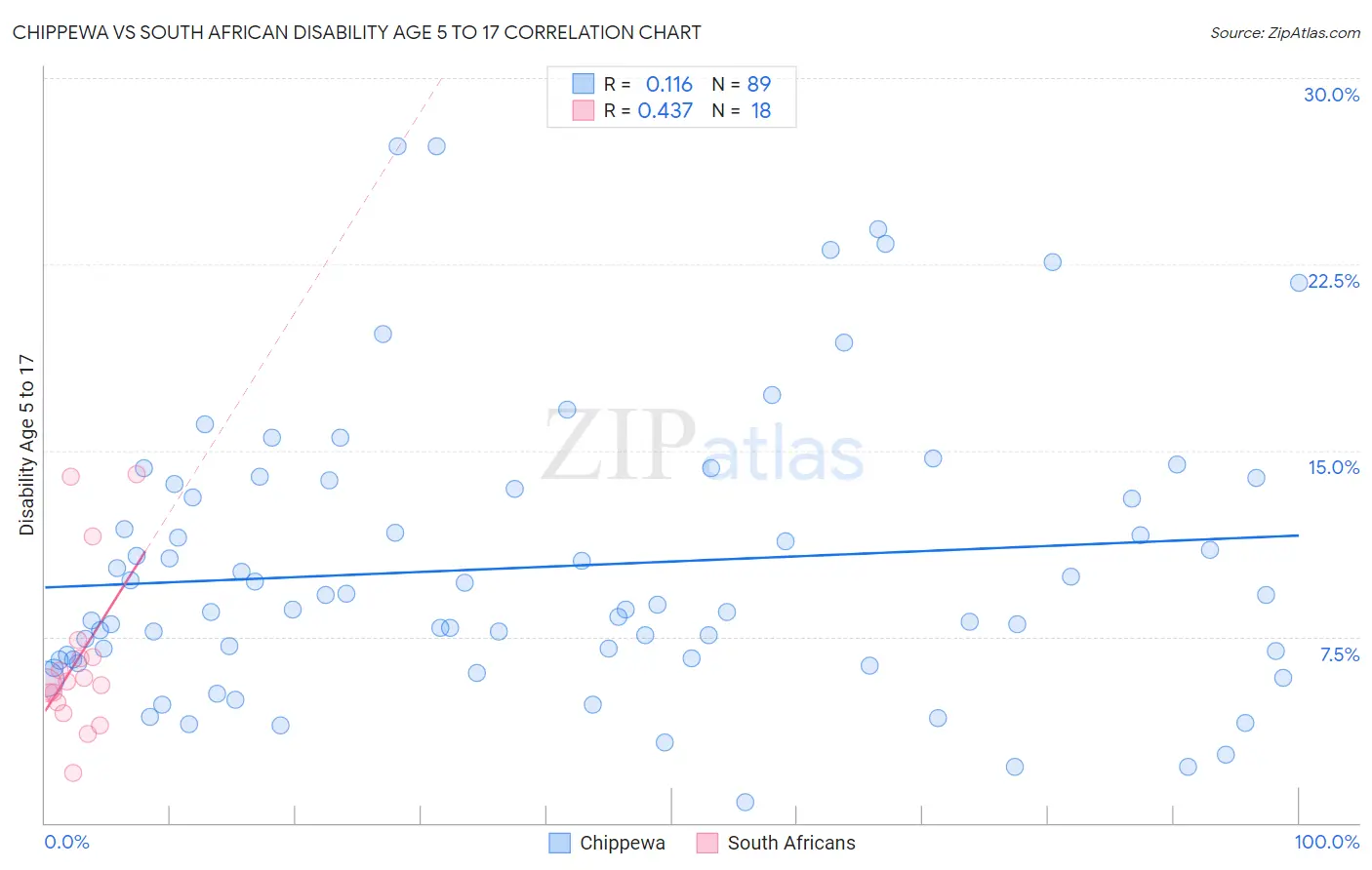 Chippewa vs South African Disability Age 5 to 17