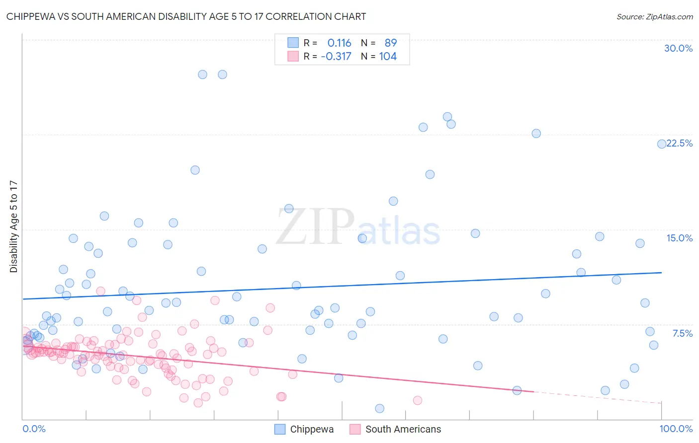 Chippewa vs South American Disability Age 5 to 17