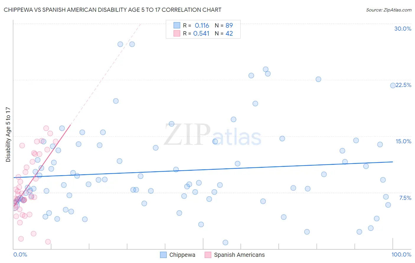 Chippewa vs Spanish American Disability Age 5 to 17