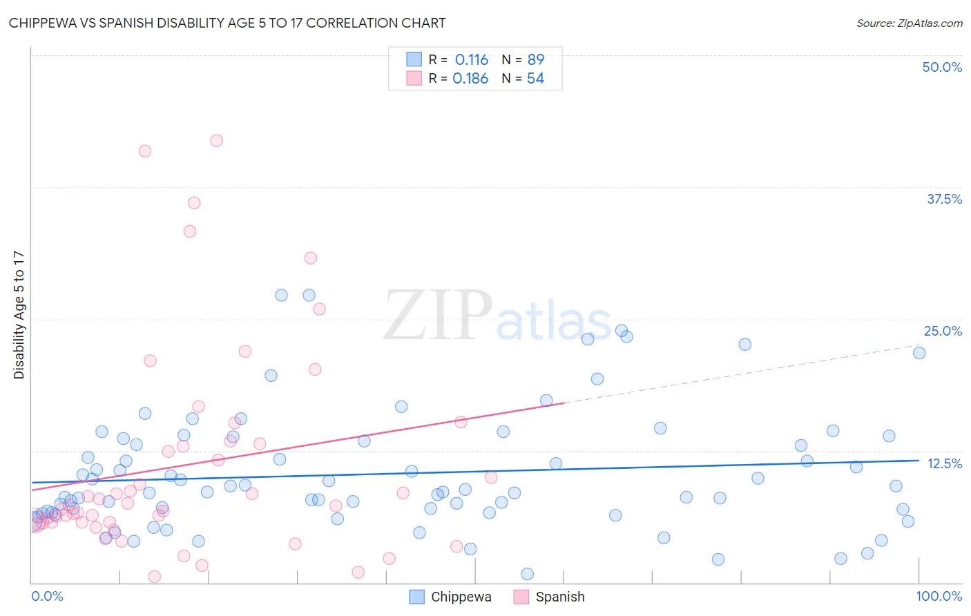 Chippewa vs Spanish Disability Age 5 to 17