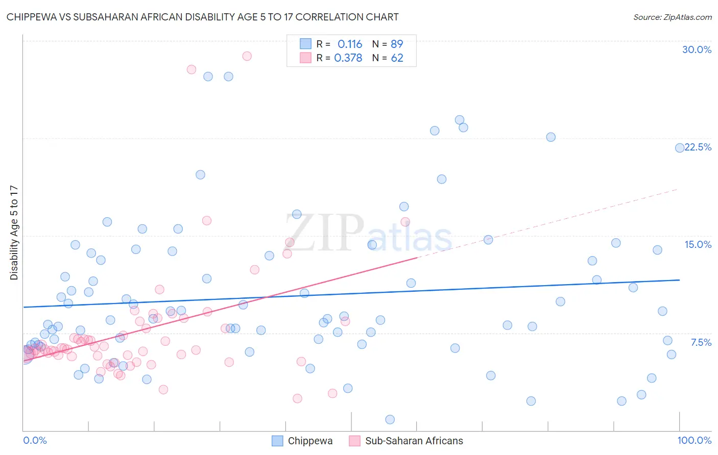 Chippewa vs Subsaharan African Disability Age 5 to 17