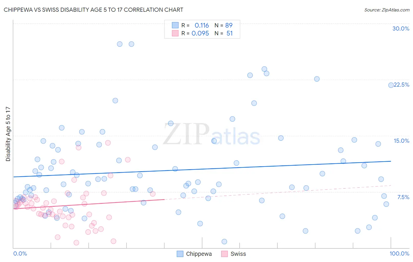 Chippewa vs Swiss Disability Age 5 to 17