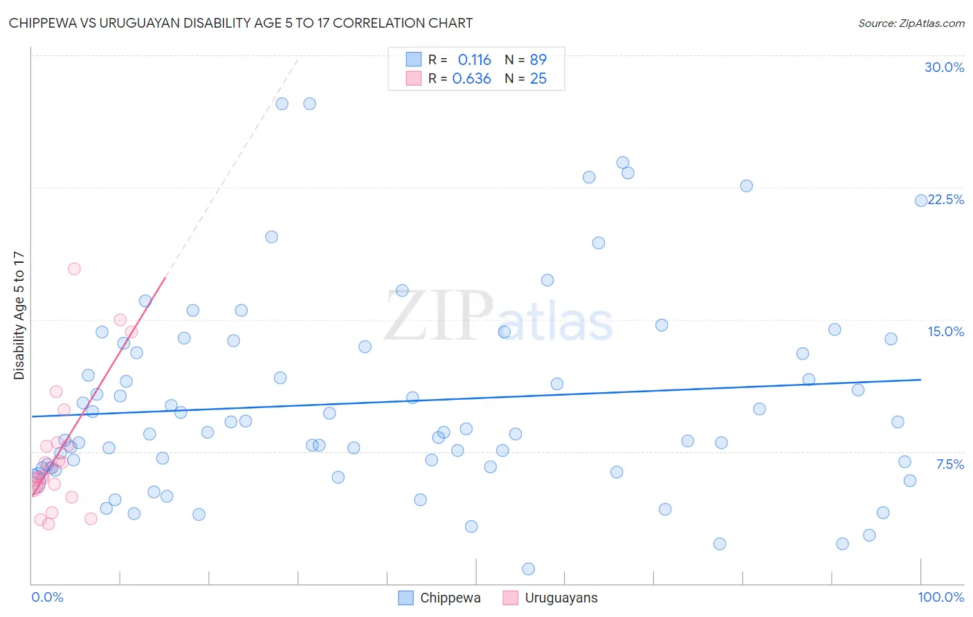 Chippewa vs Uruguayan Disability Age 5 to 17