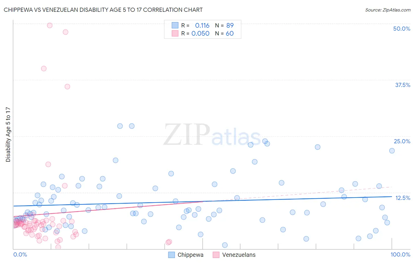 Chippewa vs Venezuelan Disability Age 5 to 17