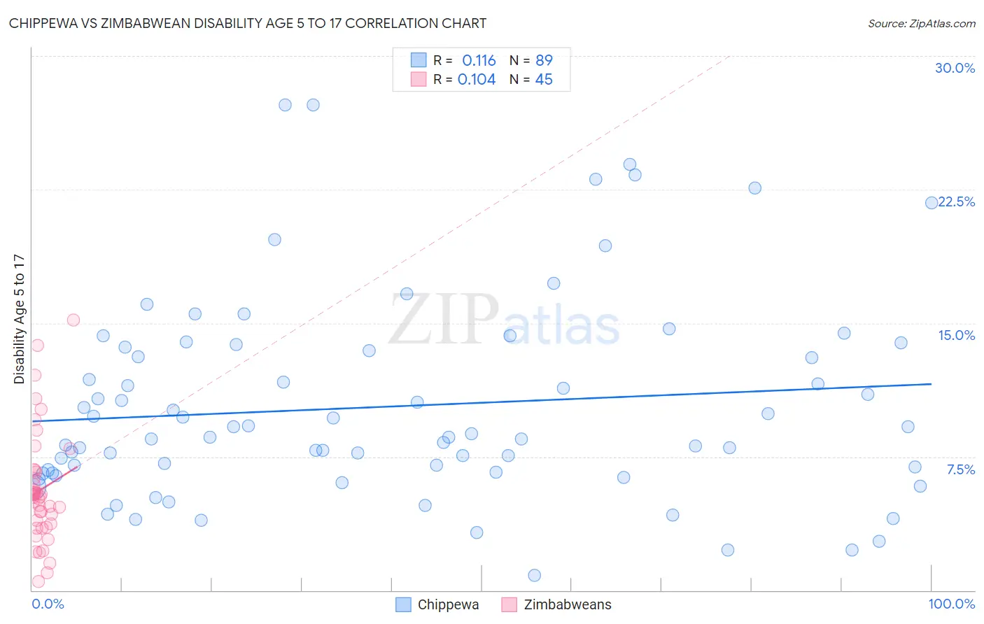 Chippewa vs Zimbabwean Disability Age 5 to 17