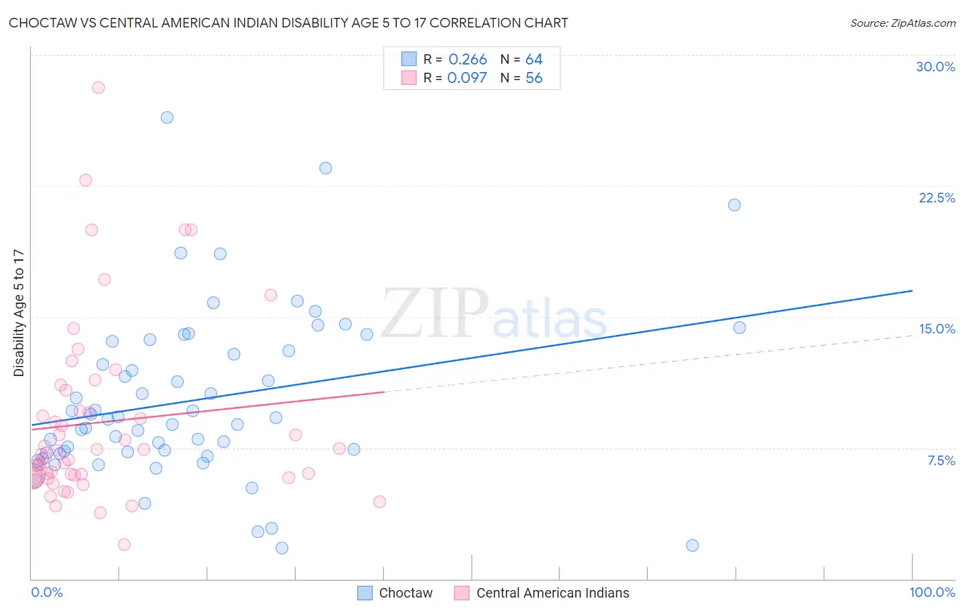 Choctaw vs Central American Indian Disability Age 5 to 17