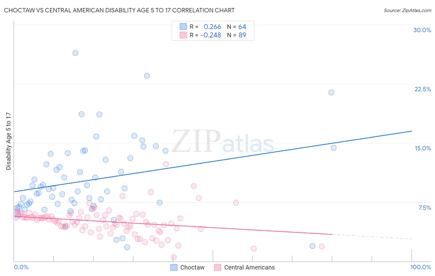 Choctaw vs Central American Disability Age 5 to 17