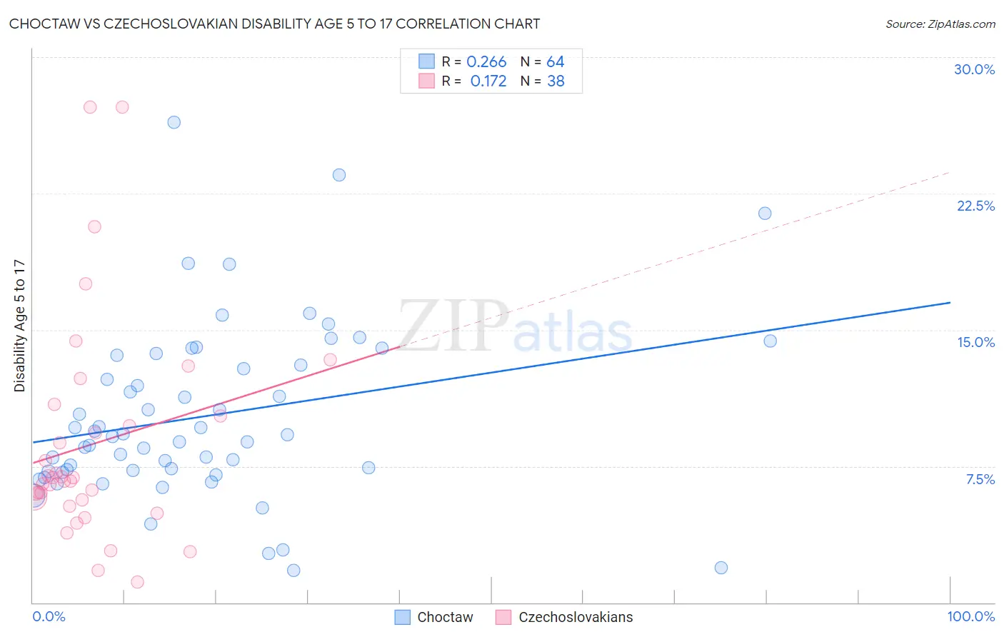 Choctaw vs Czechoslovakian Disability Age 5 to 17