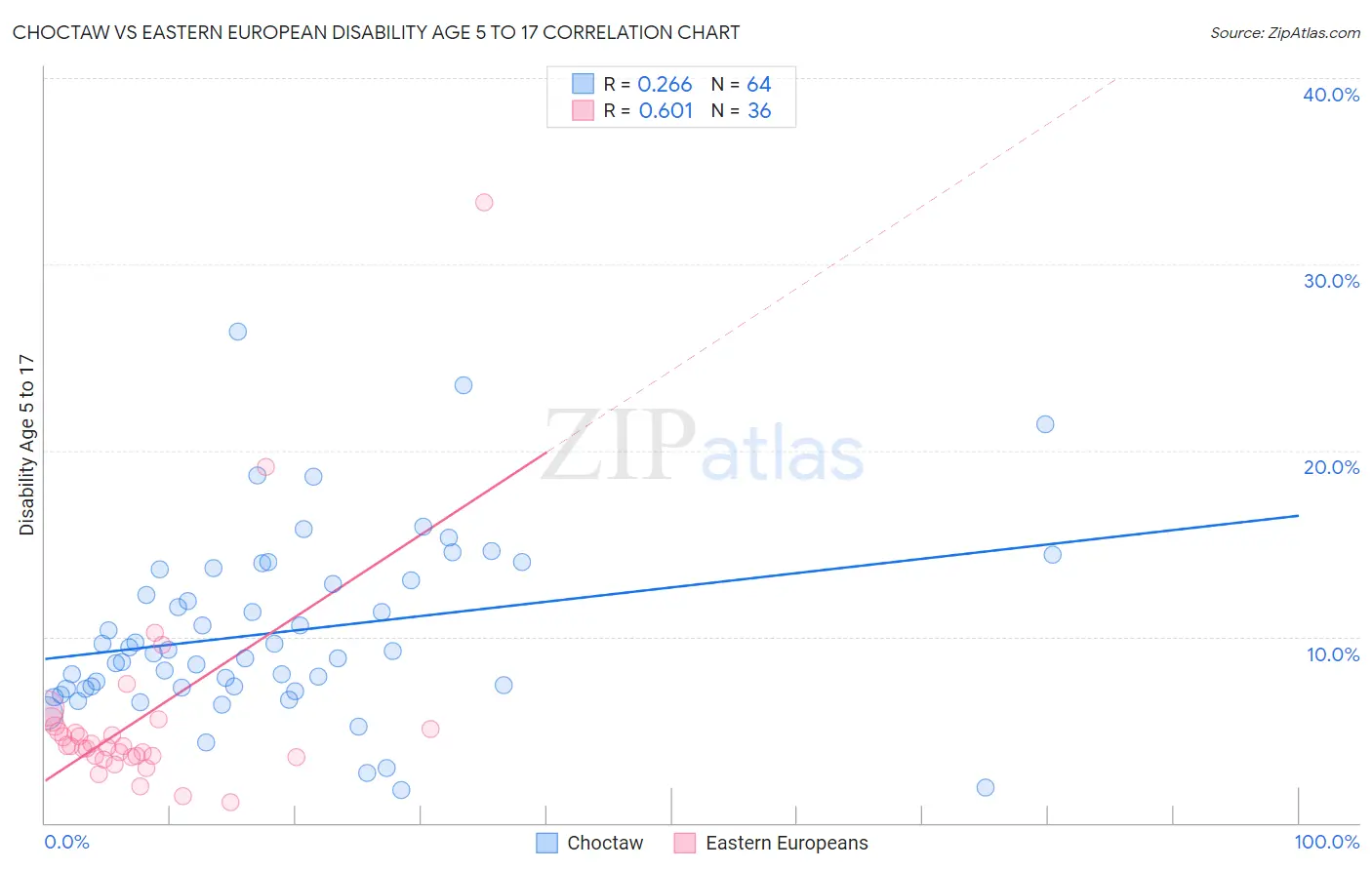 Choctaw vs Eastern European Disability Age 5 to 17