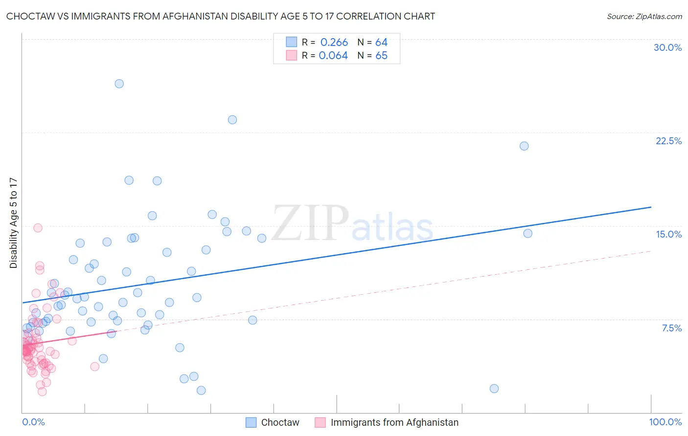 Choctaw vs Immigrants from Afghanistan Disability Age 5 to 17