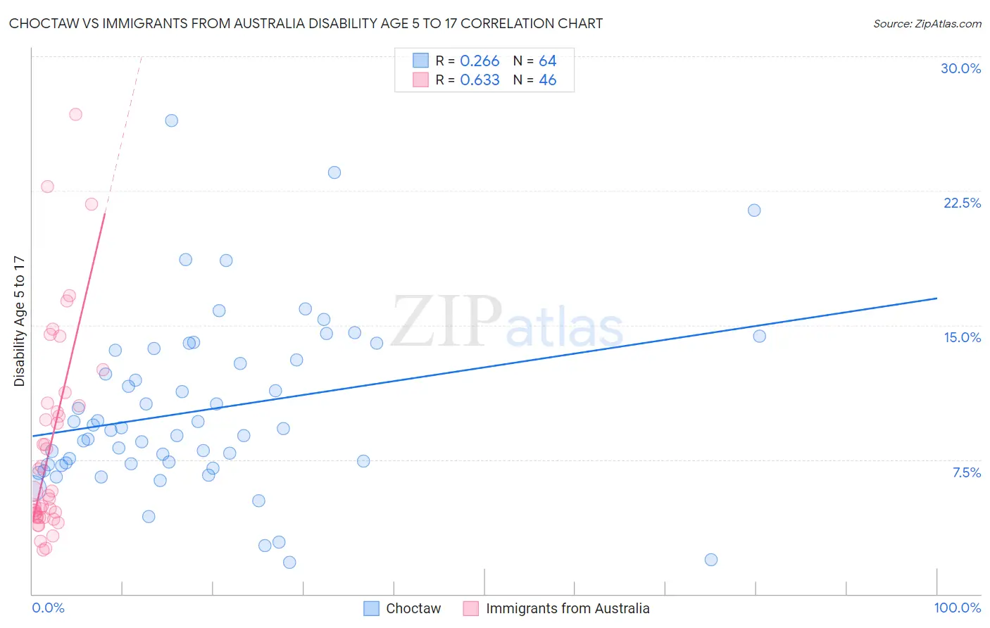 Choctaw vs Immigrants from Australia Disability Age 5 to 17