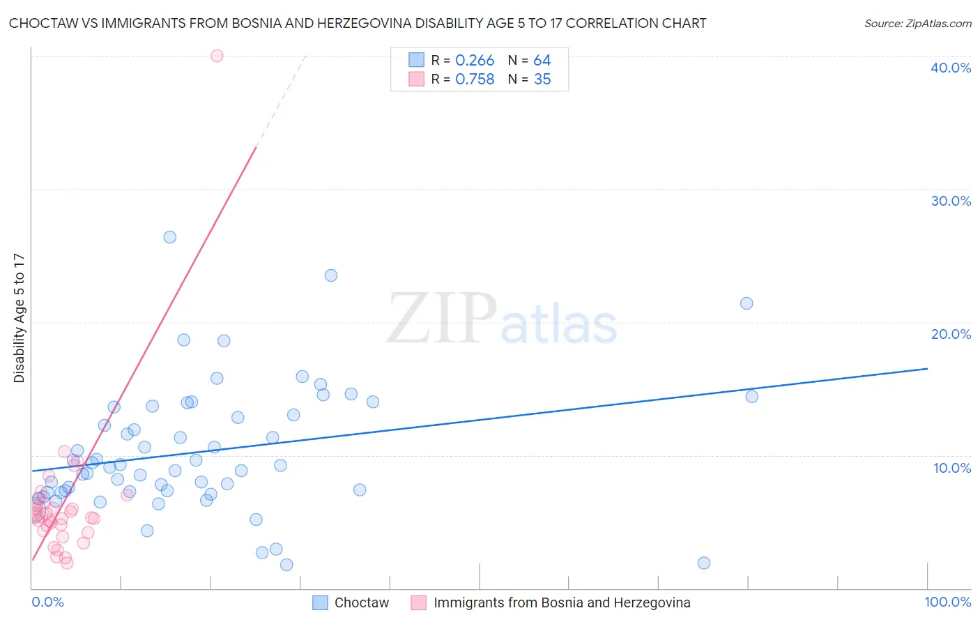 Choctaw vs Immigrants from Bosnia and Herzegovina Disability Age 5 to 17