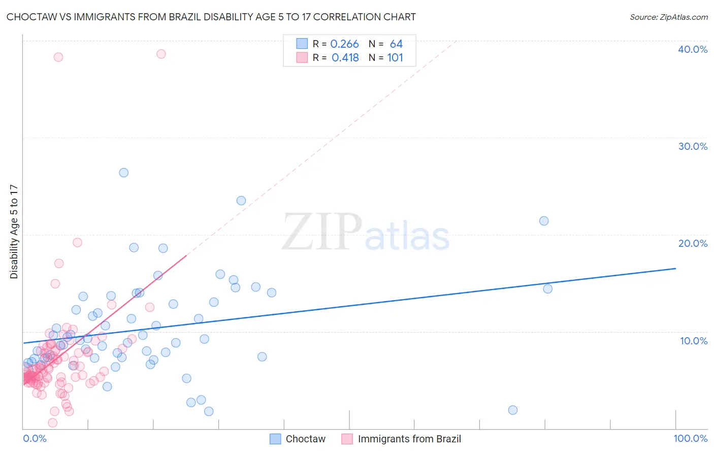 Choctaw vs Immigrants from Brazil Disability Age 5 to 17