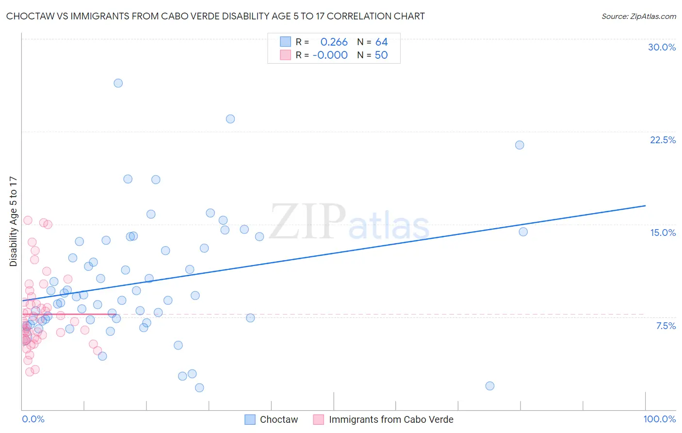 Choctaw vs Immigrants from Cabo Verde Disability Age 5 to 17