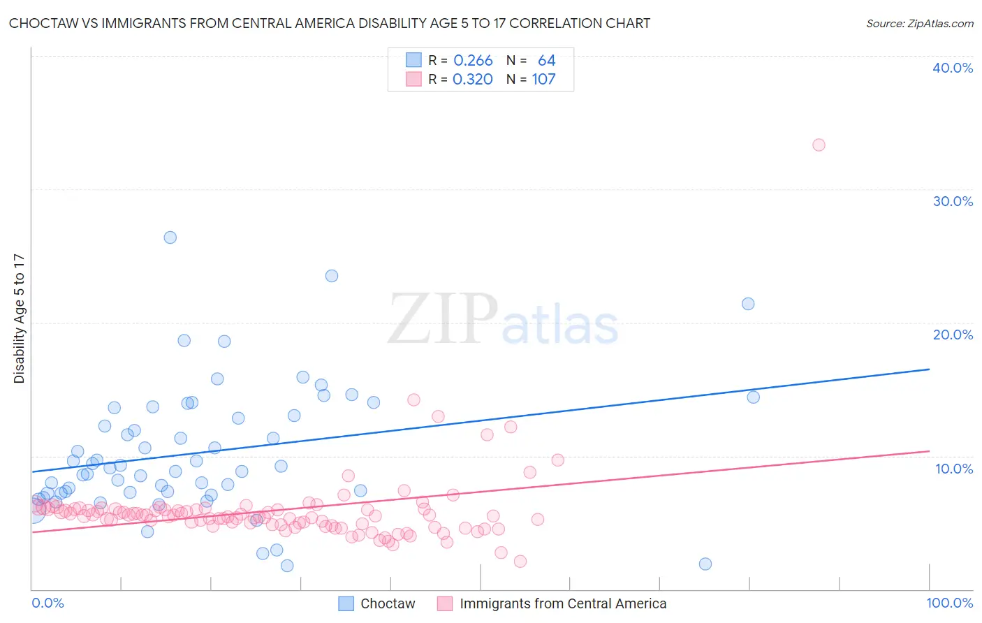 Choctaw vs Immigrants from Central America Disability Age 5 to 17