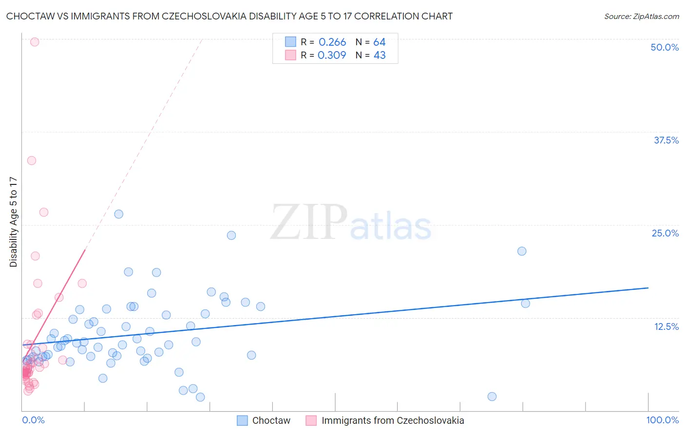 Choctaw vs Immigrants from Czechoslovakia Disability Age 5 to 17