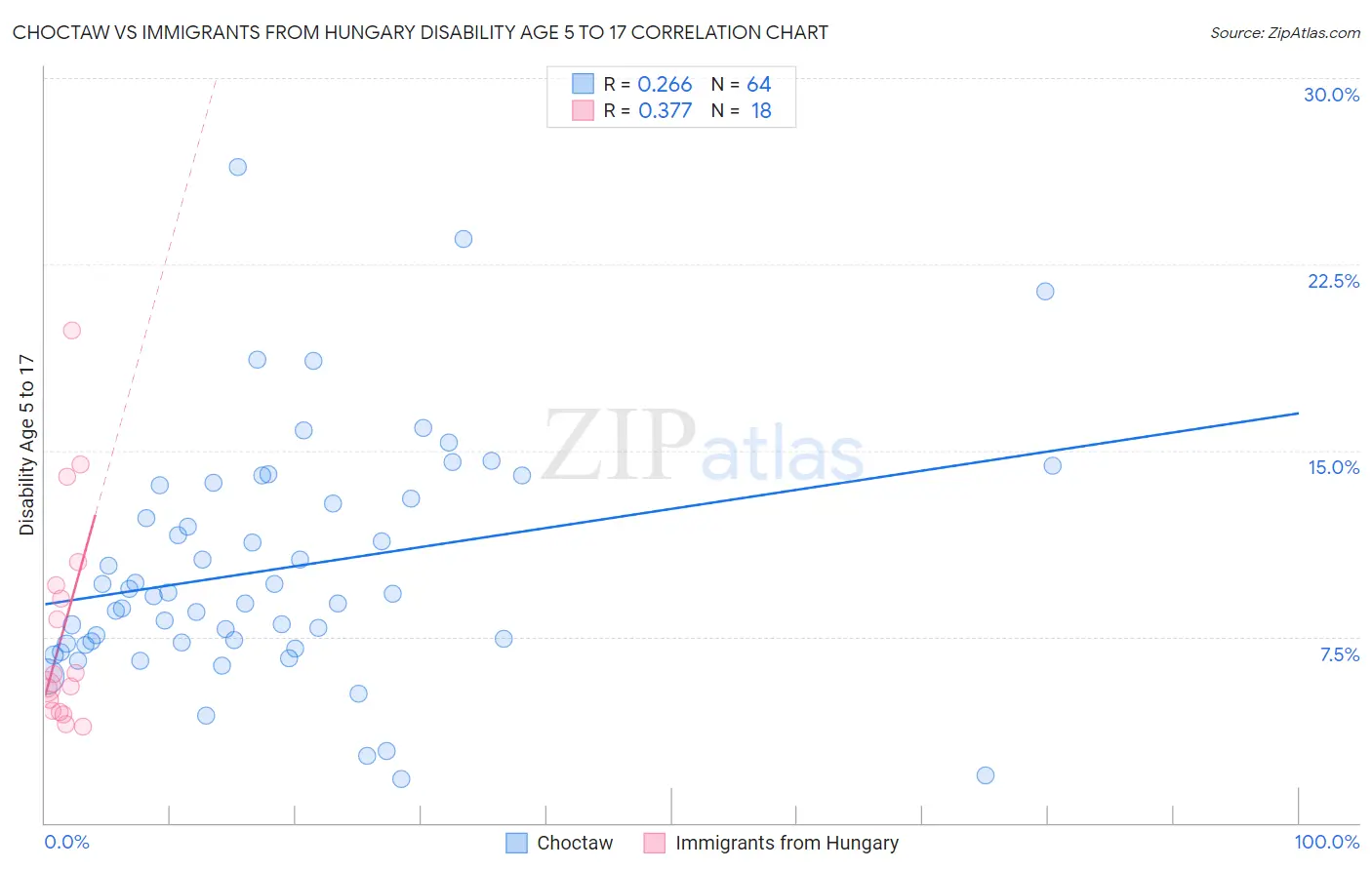 Choctaw vs Immigrants from Hungary Disability Age 5 to 17