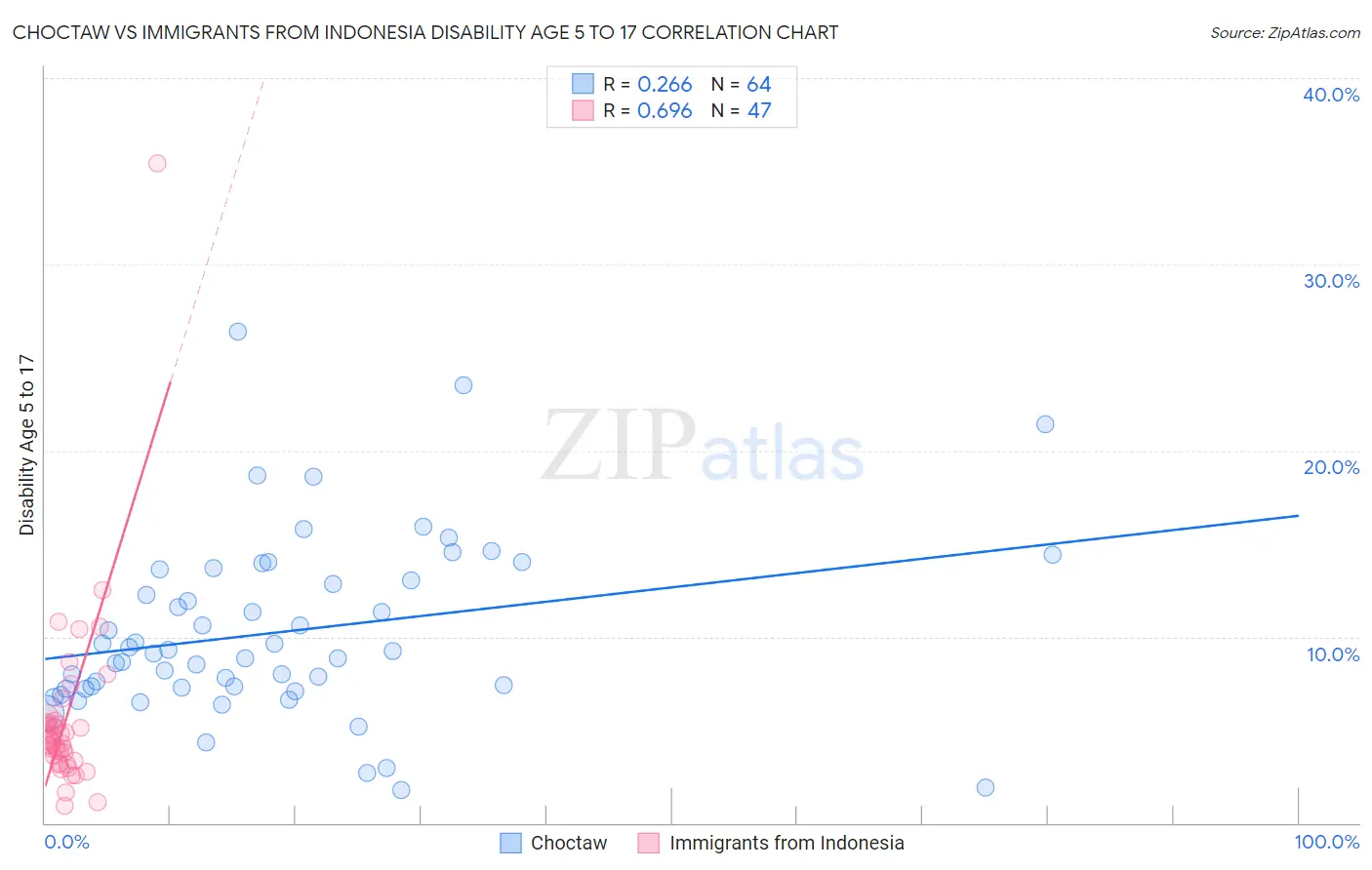 Choctaw vs Immigrants from Indonesia Disability Age 5 to 17