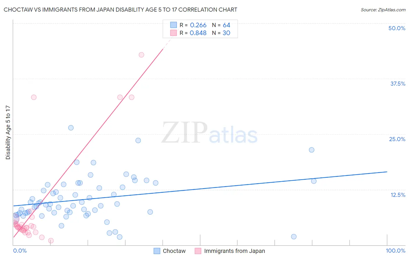Choctaw vs Immigrants from Japan Disability Age 5 to 17