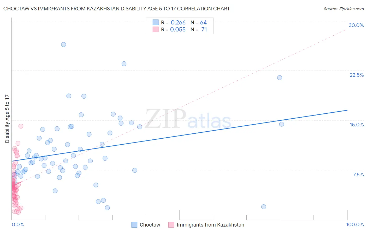 Choctaw vs Immigrants from Kazakhstan Disability Age 5 to 17