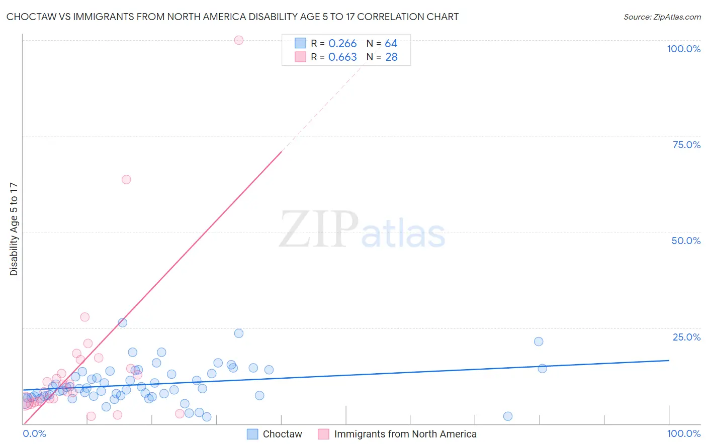 Choctaw vs Immigrants from North America Disability Age 5 to 17