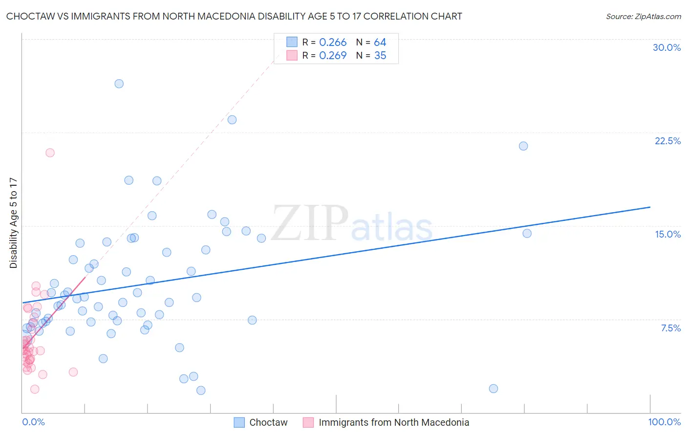 Choctaw vs Immigrants from North Macedonia Disability Age 5 to 17