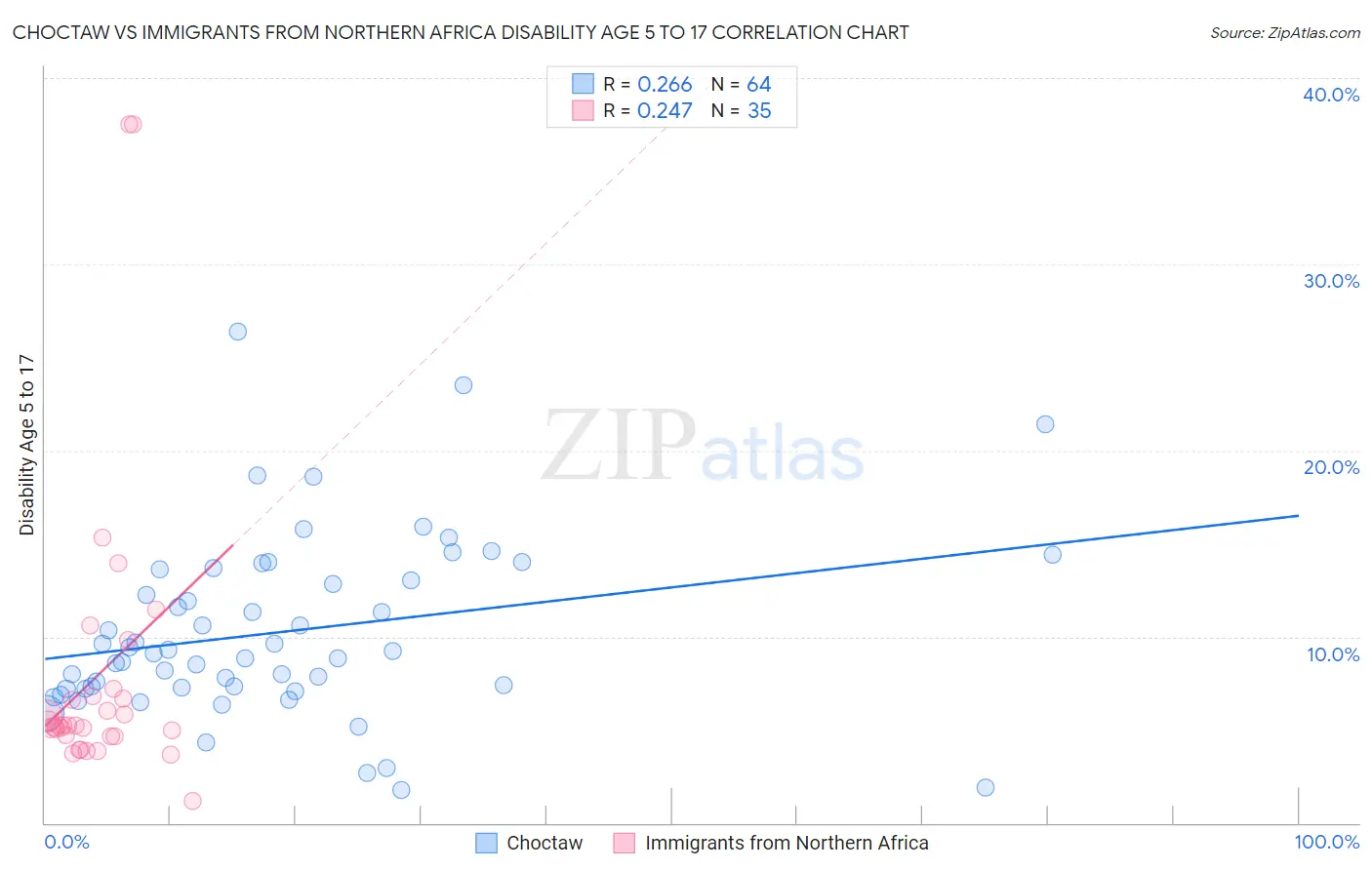 Choctaw vs Immigrants from Northern Africa Disability Age 5 to 17