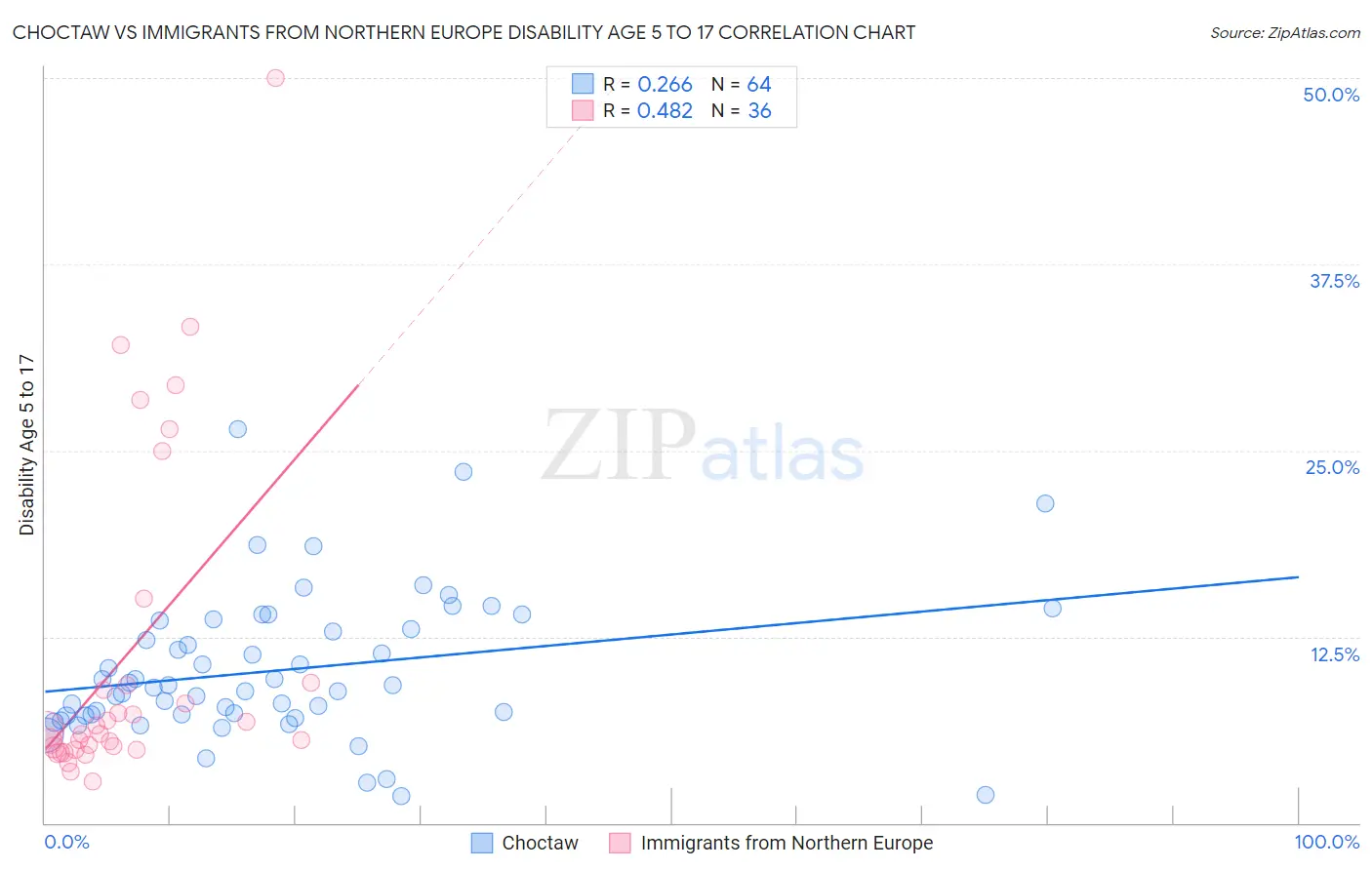 Choctaw vs Immigrants from Northern Europe Disability Age 5 to 17