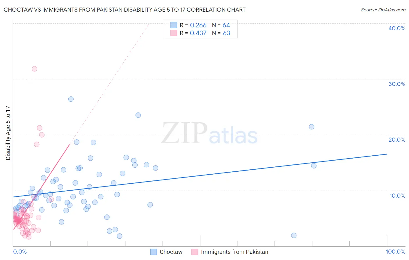 Choctaw vs Immigrants from Pakistan Disability Age 5 to 17