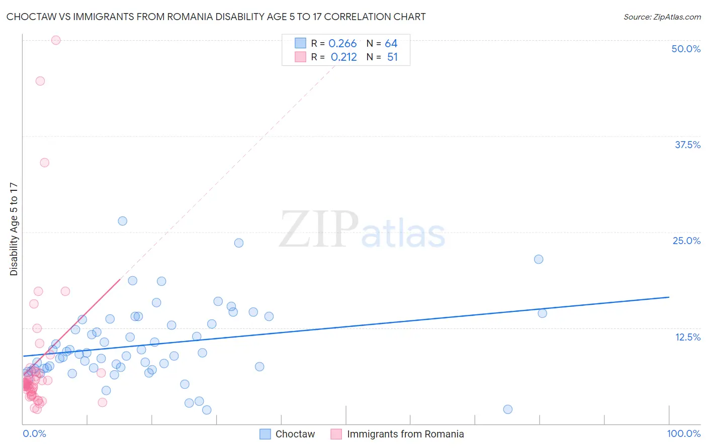 Choctaw vs Immigrants from Romania Disability Age 5 to 17