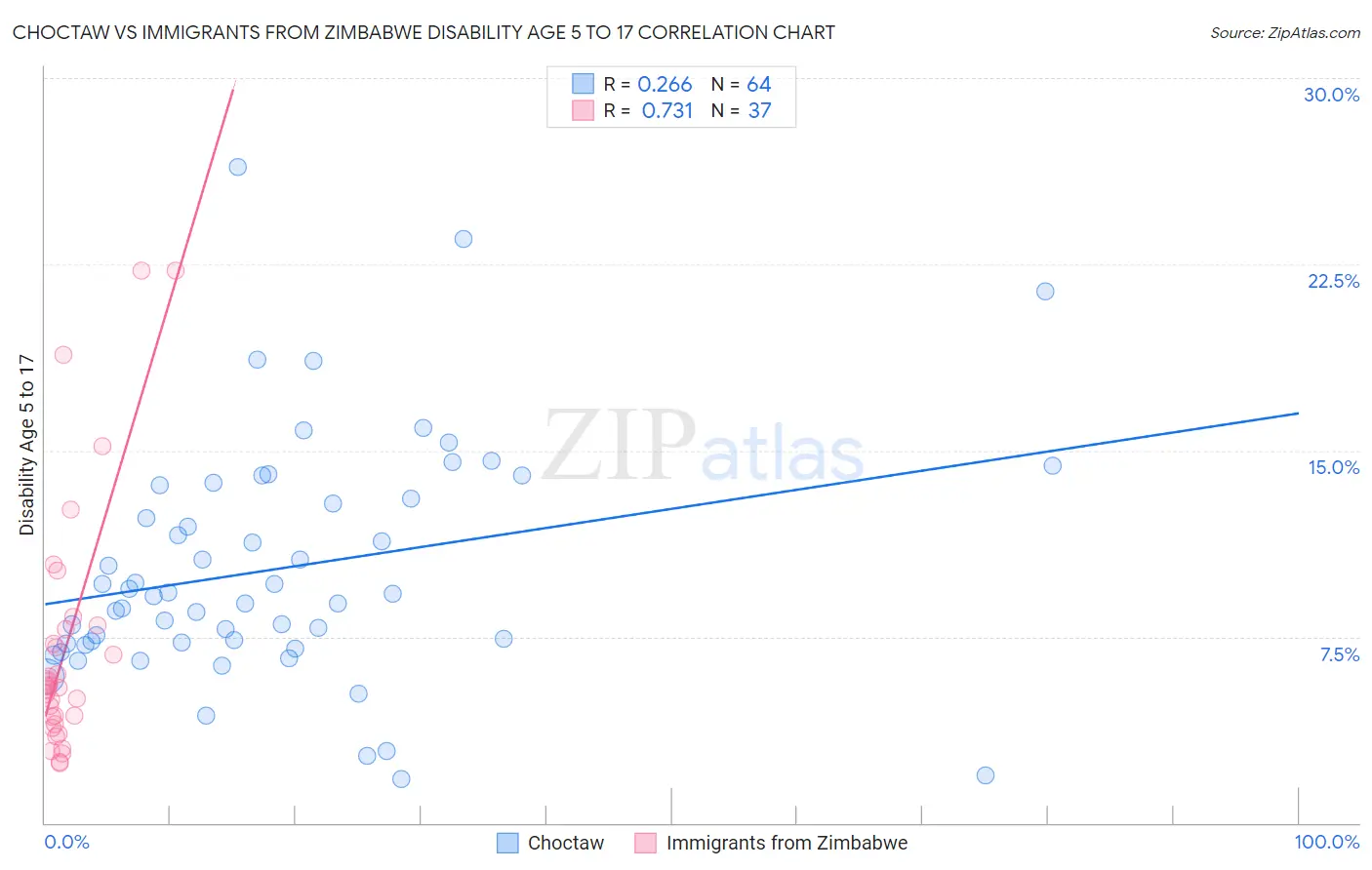 Choctaw vs Immigrants from Zimbabwe Disability Age 5 to 17
