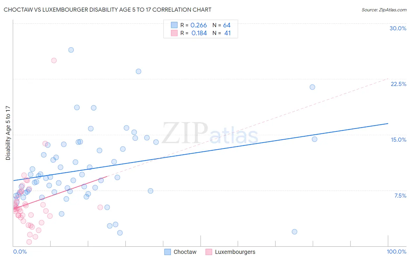 Choctaw vs Luxembourger Disability Age 5 to 17