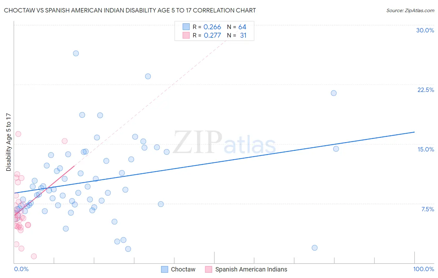 Choctaw vs Spanish American Indian Disability Age 5 to 17