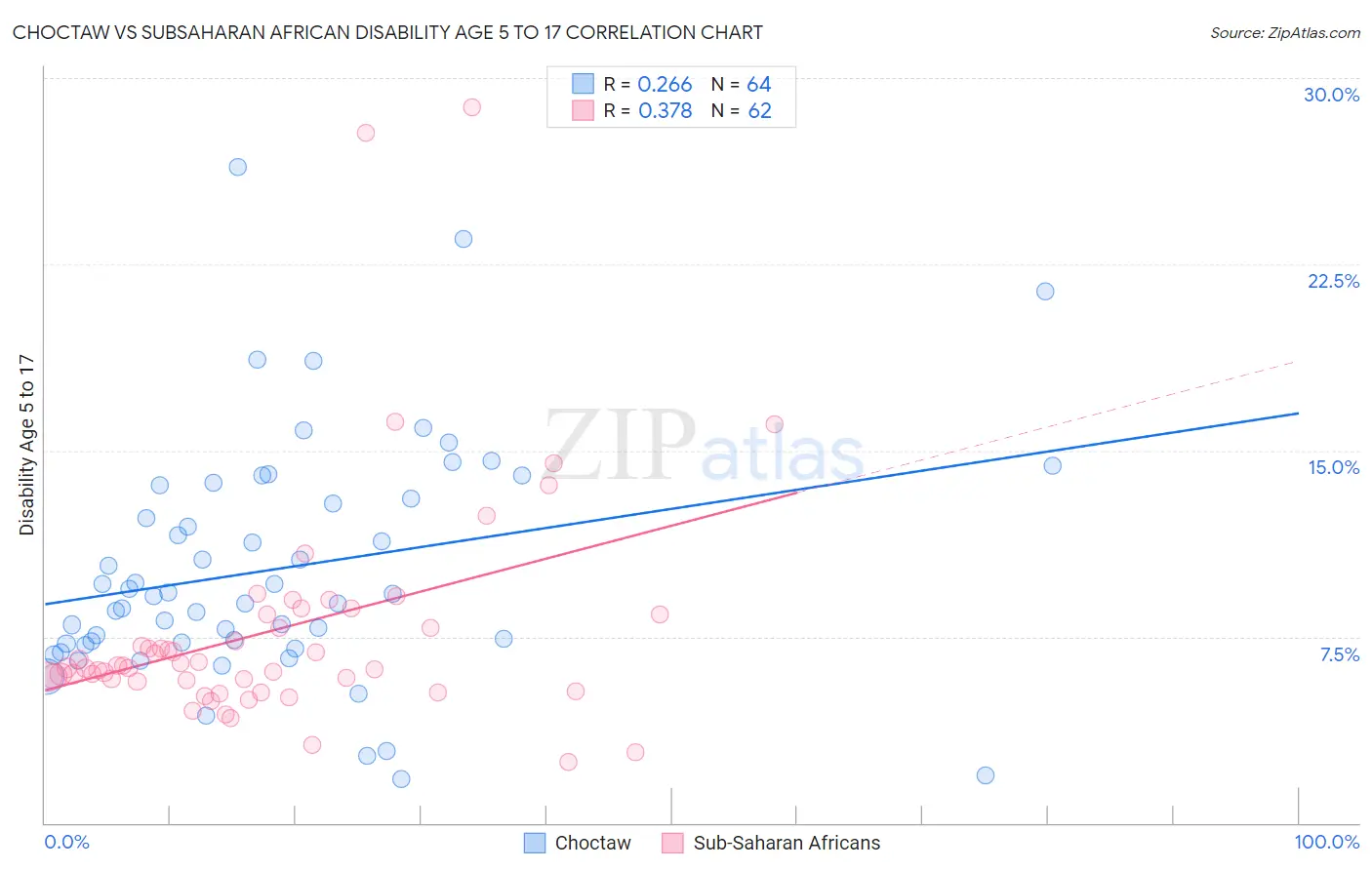 Choctaw vs Subsaharan African Disability Age 5 to 17