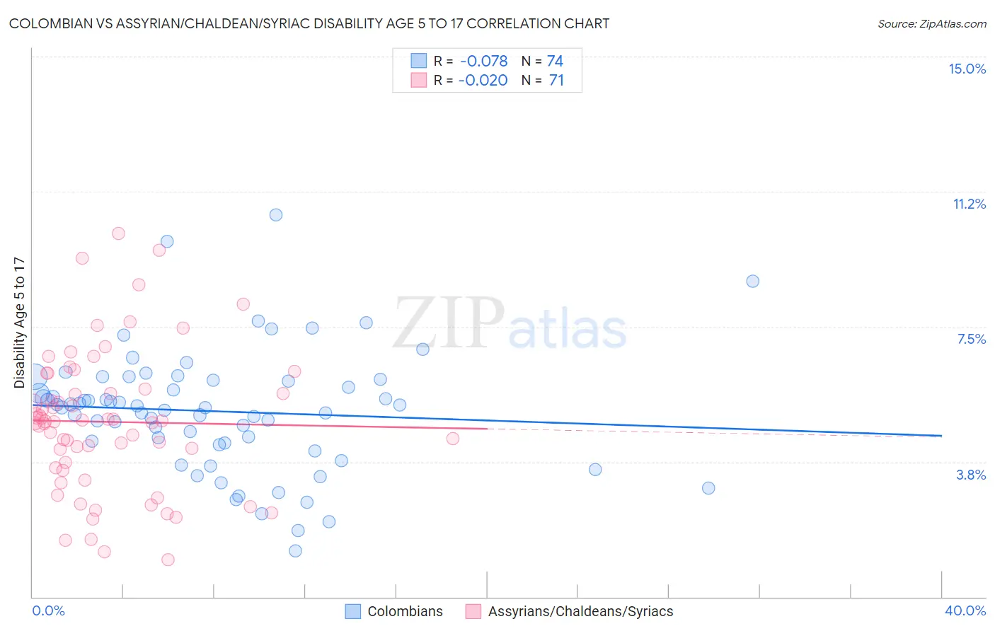 Colombian vs Assyrian/Chaldean/Syriac Disability Age 5 to 17