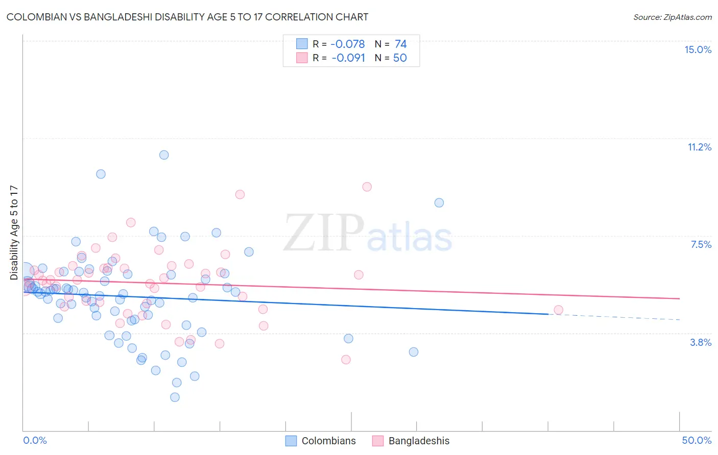 Colombian vs Bangladeshi Disability Age 5 to 17