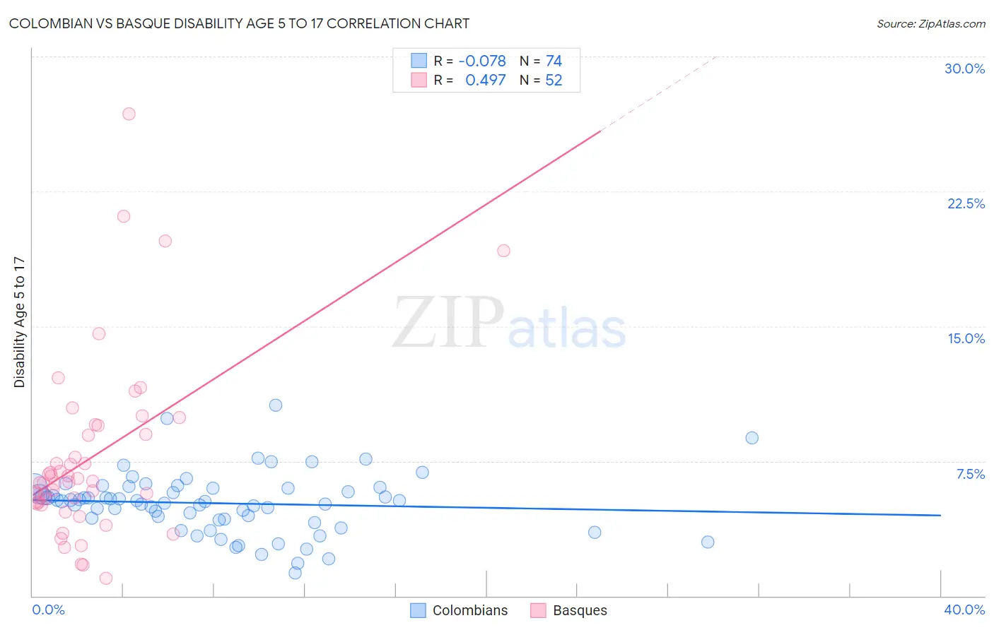 Colombian vs Basque Disability Age 5 to 17