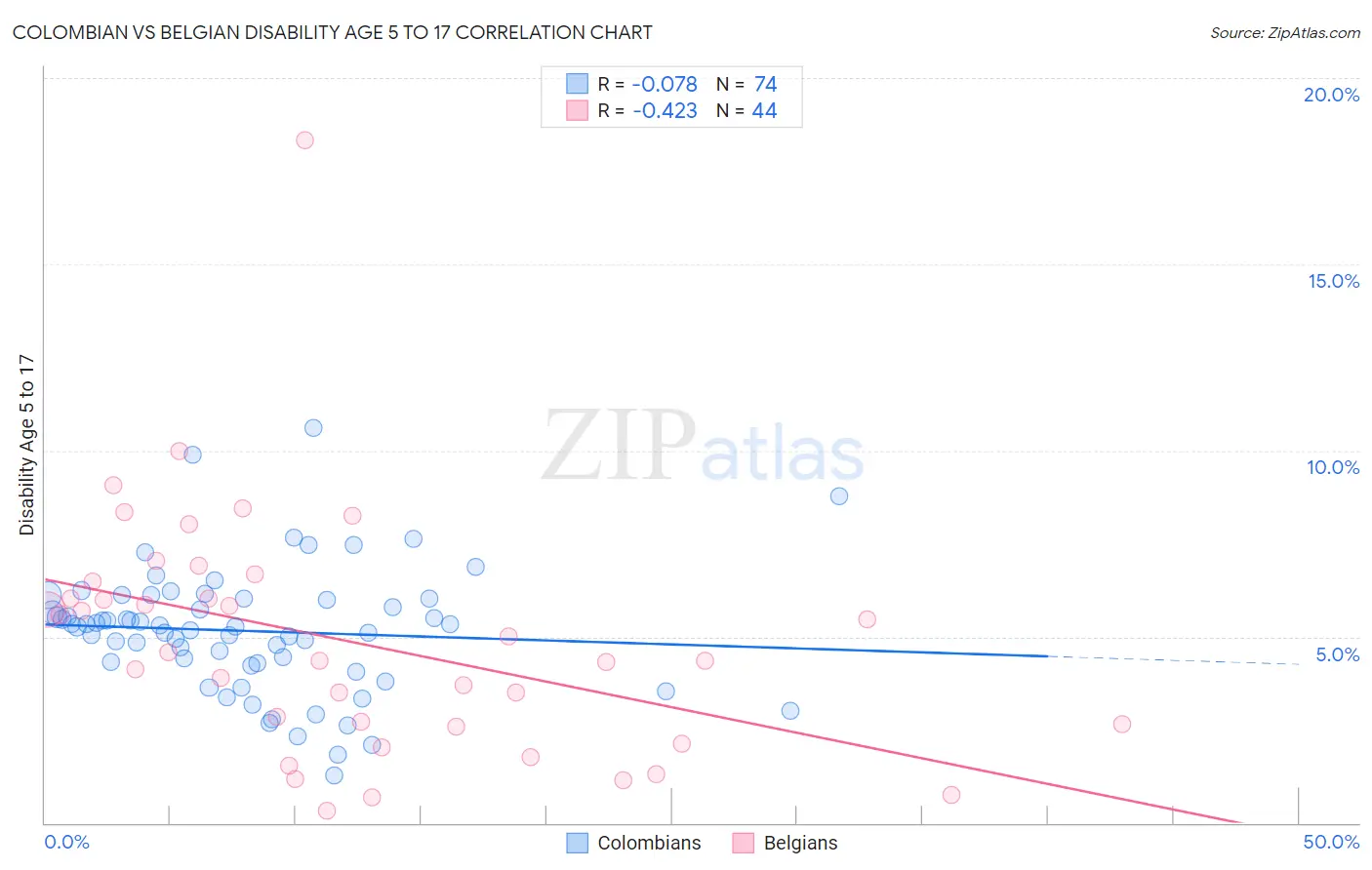 Colombian vs Belgian Disability Age 5 to 17