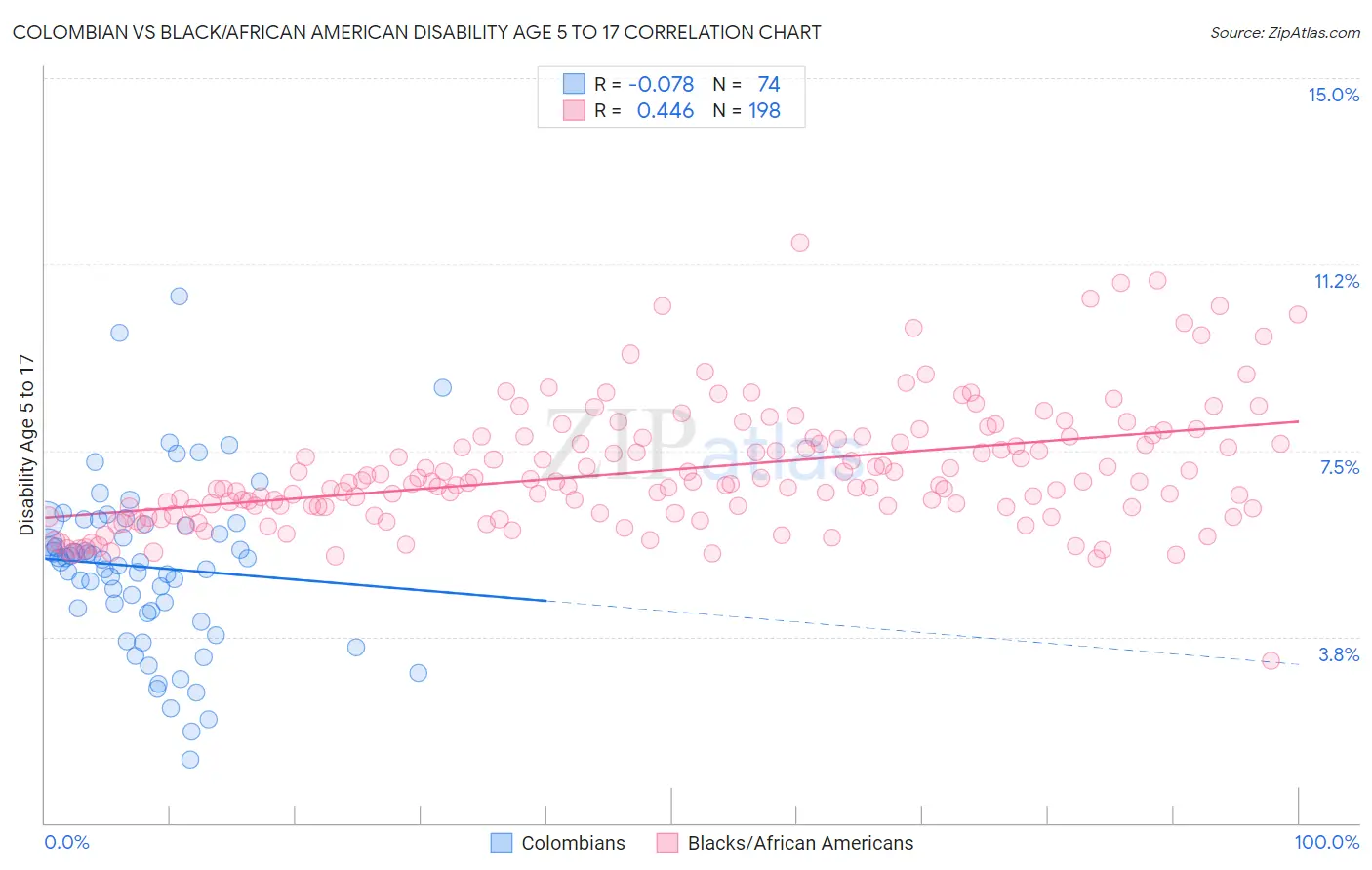 Colombian vs Black/African American Disability Age 5 to 17