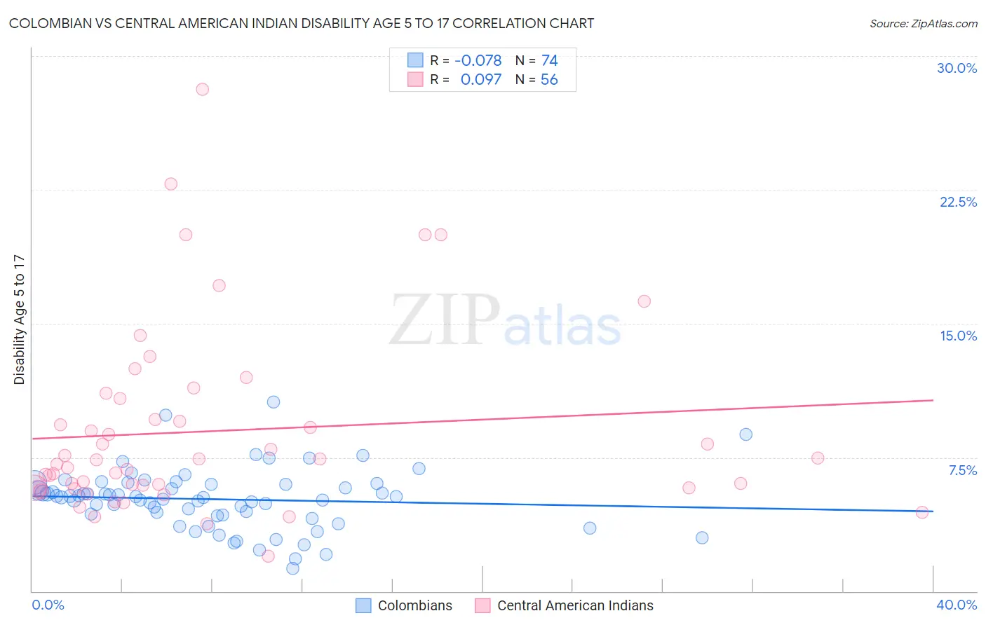 Colombian vs Central American Indian Disability Age 5 to 17