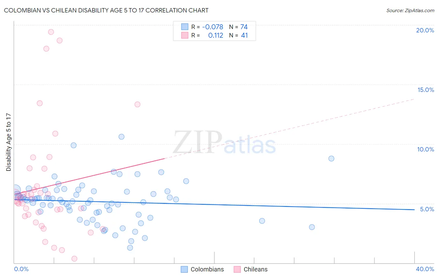 Colombian vs Chilean Disability Age 5 to 17
