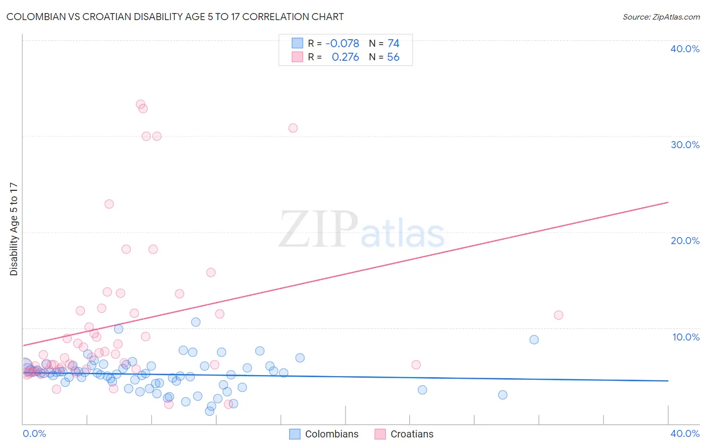 Colombian vs Croatian Disability Age 5 to 17